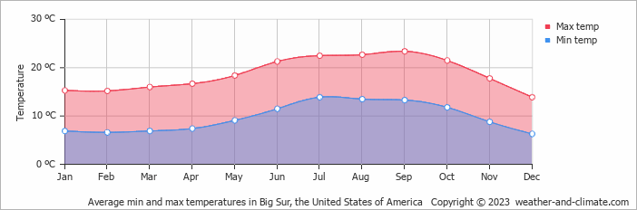 Average monthly minimum and maximum temperature in Big Sur, the United States of America